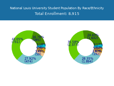 National Louis University 2025 Student Population by Gender and Race chart