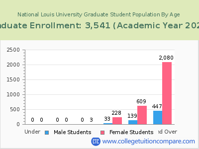National Louis University 2023 Graduate Enrollment by Age chart