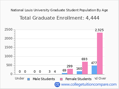 National Louis University 2024 Graduate Enrollment by Age chart