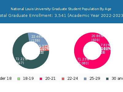 National Louis University 2023 Graduate Enrollment Age Diversity Pie chart