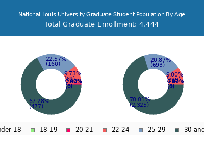 National Louis University 2024 Graduate Enrollment Age Diversity Pie chart