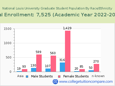 National Louis University 2023 Graduate Enrollment by Gender and Race chart