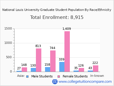 National Louis University 2025 Graduate Enrollment by Gender and Race chart
