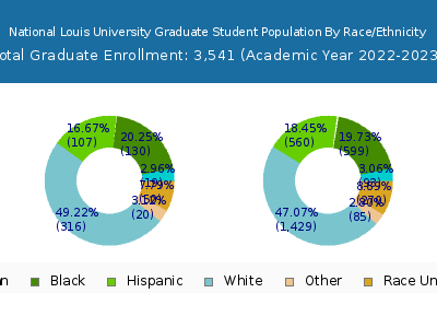 National Louis University 2023 Graduate Enrollment by Gender and Race chart