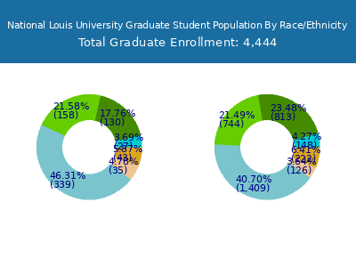 National Louis University 2025 Graduate Enrollment by Gender and Race chart