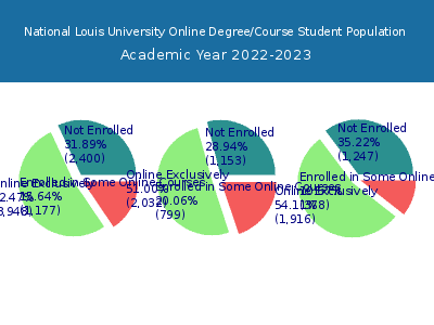 National Louis University 2023 Online Student Population chart