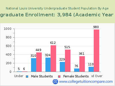 National Louis University 2023 Undergraduate Enrollment by Age chart