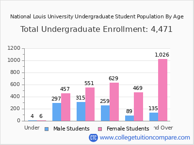 National Louis University 2024 Undergraduate Enrollment by Age chart