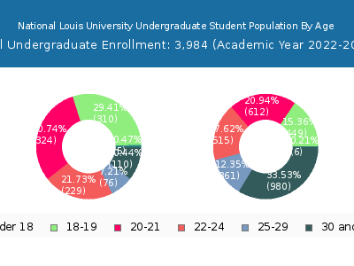 National Louis University 2023 Undergraduate Enrollment Age Diversity Pie chart