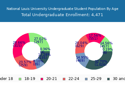 National Louis University 2024 Undergraduate Enrollment Age Diversity Pie chart