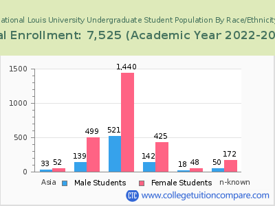 National Louis University 2023 Undergraduate Enrollment by Gender and Race chart