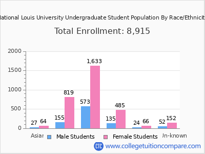 National Louis University 2025 Undergraduate Enrollment by Gender and Race chart
