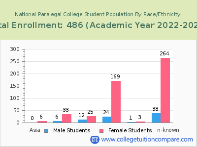 National Paralegal College 2023 Student Population by Gender and Race chart