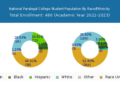 National Paralegal College 2023 Student Population by Gender and Race chart