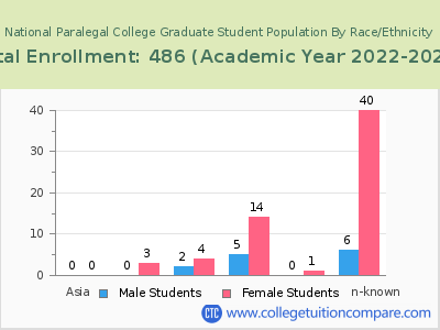 National Paralegal College 2023 Graduate Enrollment by Gender and Race chart