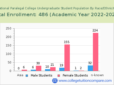 National Paralegal College 2023 Undergraduate Enrollment by Gender and Race chart