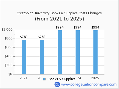 Crestpoint University 2025 books & supplies cost chart