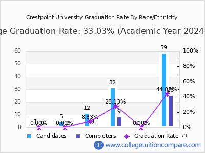 Crestpoint University graduation rate by race