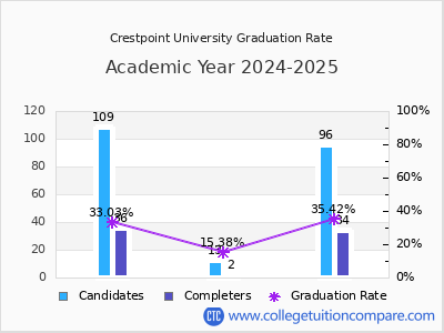 Crestpoint University graduation rate by gender
