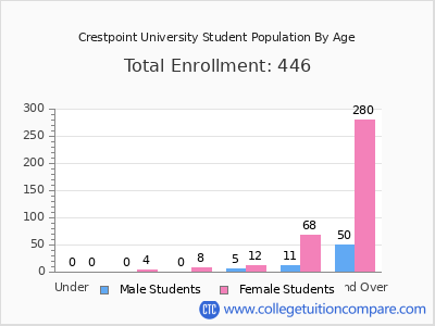 Crestpoint University 2024 Student Population by Age chart