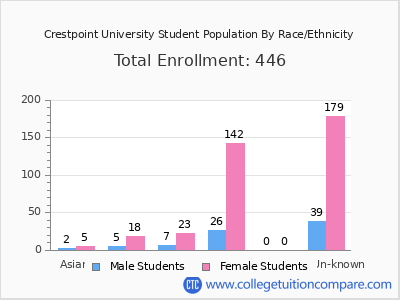 Crestpoint University 2025 Student Population by Gender and Race chart