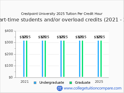 Crestpoint University 2025 cost per credit hour chart