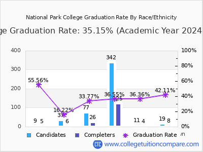 National Park College graduation rate by race