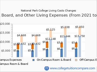 National Park College 2025 room & board cost chart