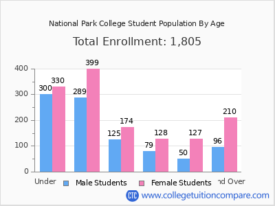 National Park College 2024 Student Population by Age chart