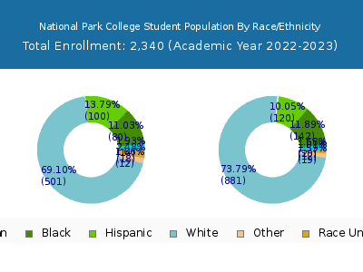 National Park College 2023 Student Population by Gender and Race chart