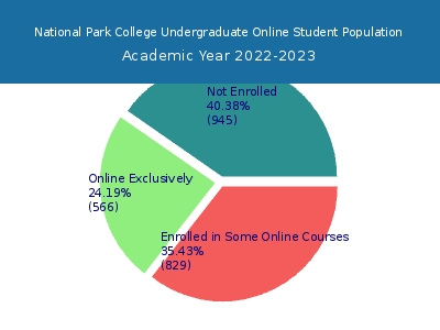 National Park College 2023 Online Student Population chart