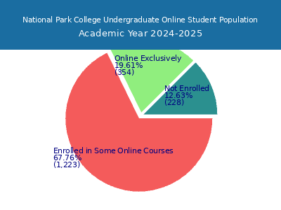 National Park College 2025 Online Student Population chart