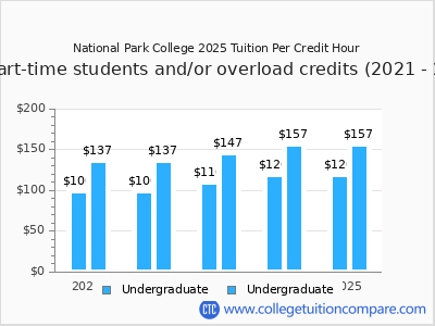 National Park College 2025 cost per credit hour chart