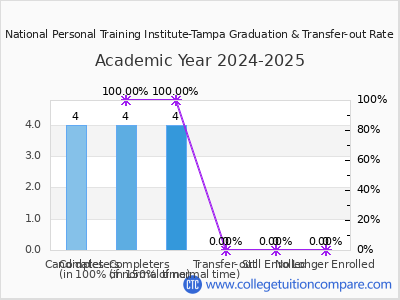 National Personal Training Institute-Tampa 2025 Graduation Rate chart