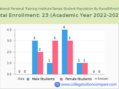 National Personal Training Institute-Tampa 2023 Student Population by Gender and Race chart