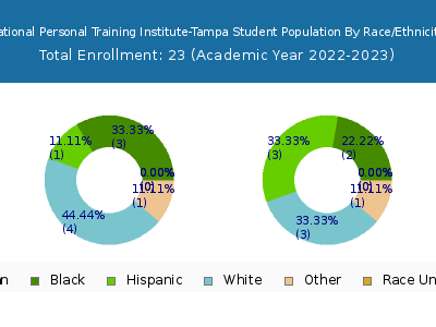 National Personal Training Institute-Tampa 2023 Student Population by Gender and Race chart