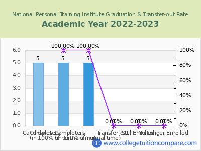 National Personal Training Institute 2023 Graduation Rate chart