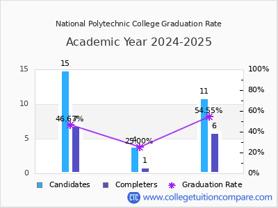 National Polytechnic College graduation rate by gender