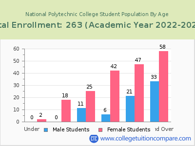 National Polytechnic College 2023 Student Population by Age chart
