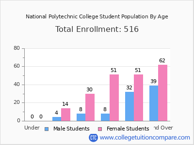 National Polytechnic College 2024 Student Population by Age chart
