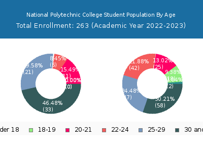 National Polytechnic College 2023 Student Population Age Diversity Pie chart