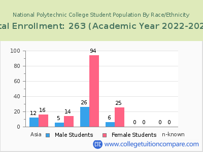 National Polytechnic College 2023 Student Population by Gender and Race chart