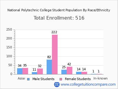National Polytechnic College 2025 Student Population by Gender and Race chart