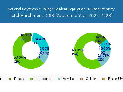National Polytechnic College 2023 Student Population by Gender and Race chart