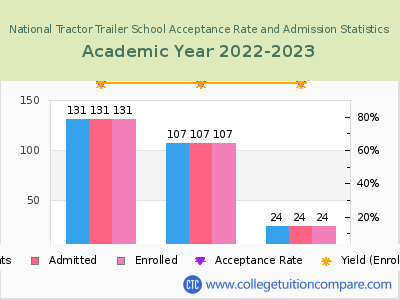 National Tractor Trailer School 2023 Acceptance Rate By Gender chart