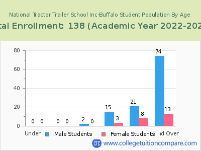 National Tractor Trailer School Inc-Buffalo 2023 Student Population by Age chart