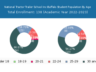 National Tractor Trailer School Inc-Buffalo 2023 Student Population Age Diversity Pie chart