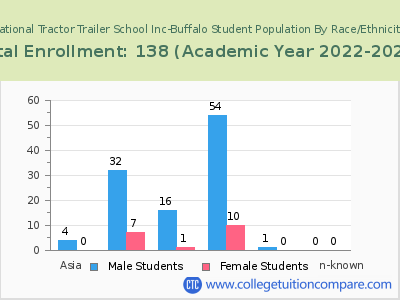 National Tractor Trailer School Inc-Buffalo 2023 Student Population by Gender and Race chart