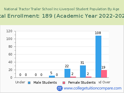 National Tractor Trailer School Inc-Liverpool 2023 Student Population by Age chart
