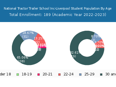 National Tractor Trailer School Inc-Liverpool 2023 Student Population Age Diversity Pie chart